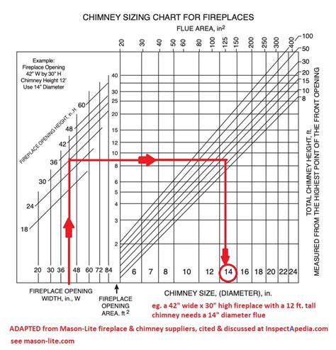 wood stove flue size calculator